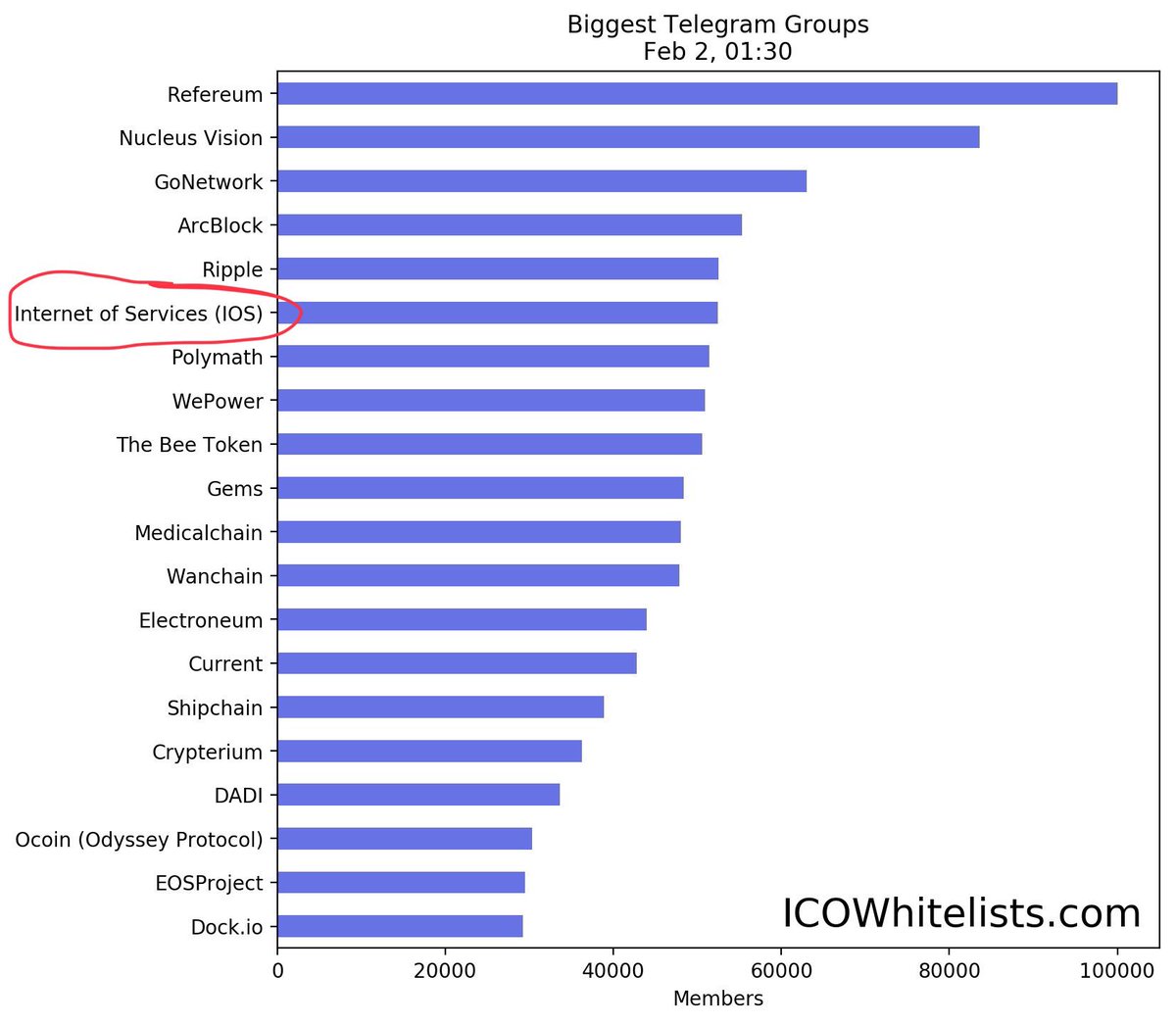 jimmy_bccap's tweet photo. #6 on the list of Biggest Telegram Groups on @ICOWhitelists . For anyone who is still in our 2nd Telegram group, please join our main group at https://t.co/9ZGjNzURnA https://t.co/ODBWdYkgFb