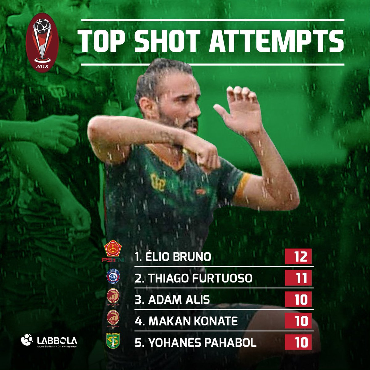 labbola's tweet photo. 3 laga, 12 upaya tembakan (5 mengarah ke gawang), 2 gol
Sayangnya, catatan tersebut masih belum mampu membawa timnya lolos ke Babak 8 Besar
💥🔫
#PialaPresiden #PialaPresiden2018 #PSTNI #PSTIRA https://t.co/5ySfRLCTwb