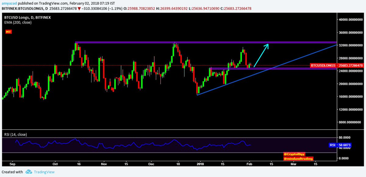 Btc Shorts Vs Longs Chart