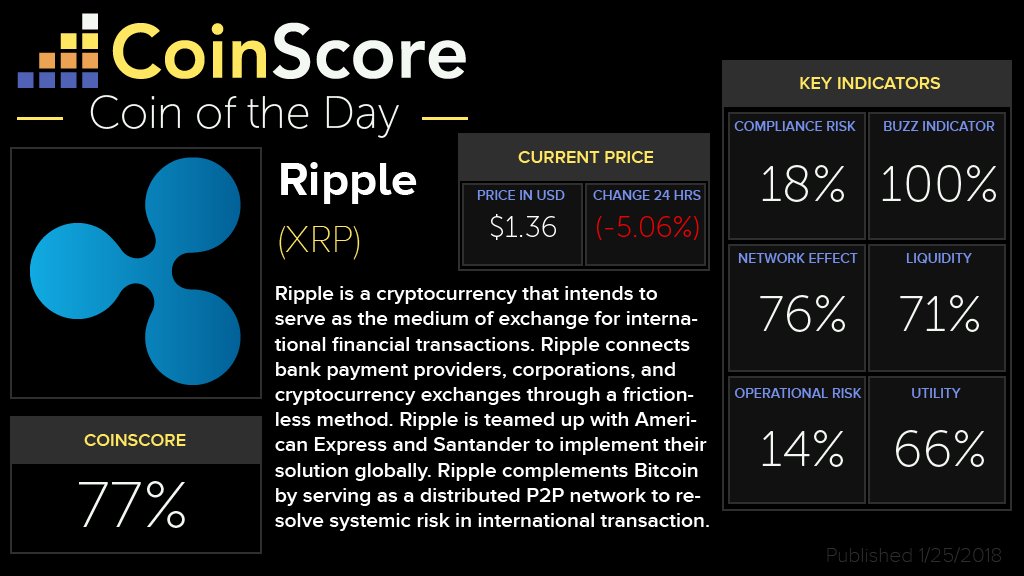 coin_score's tweet photo. $XRP is #CoinoftheDay for 1/25/2018. The Korean Won $KRW / XRP trading pair on @BithumbOfficial led the pack today producing 30.59% of trading volume. Ripple made waves recently after hitting new highs in early January, and our #BuzzIndicator reads 100%. Do you #HODL #Ripple? https://t.co/PsrHJCAtNd