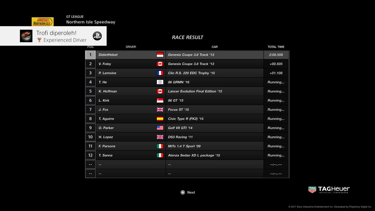 didiethebat's tweet photo. Gran Turismo Sport
Experienced Driver (Perunggu)
Drove for a total of 62.5 miles (approx. 100km) #PS4share https://t.co/b5xvRsOJiE