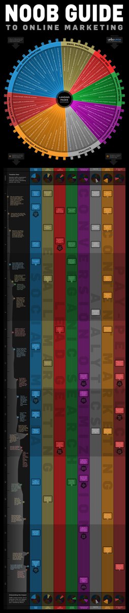 designangler's tweet photo. Check out this awesome "Noob Guide to Online Marketing" made by @unbounce. This perfectly sums up how each marketing channel is related and how to use it properly! 

https://t.co/fgbv1ljrsI https://t.co/OVpwQgnTnD