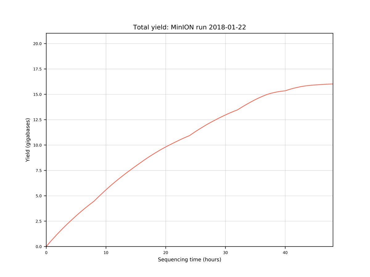 jaredtsimpson's tweet photo. Our best @nanopore run yet by @IdeaAntenna, 16Gbp from one flowcell! https://t.co/SfXDRwmSHP