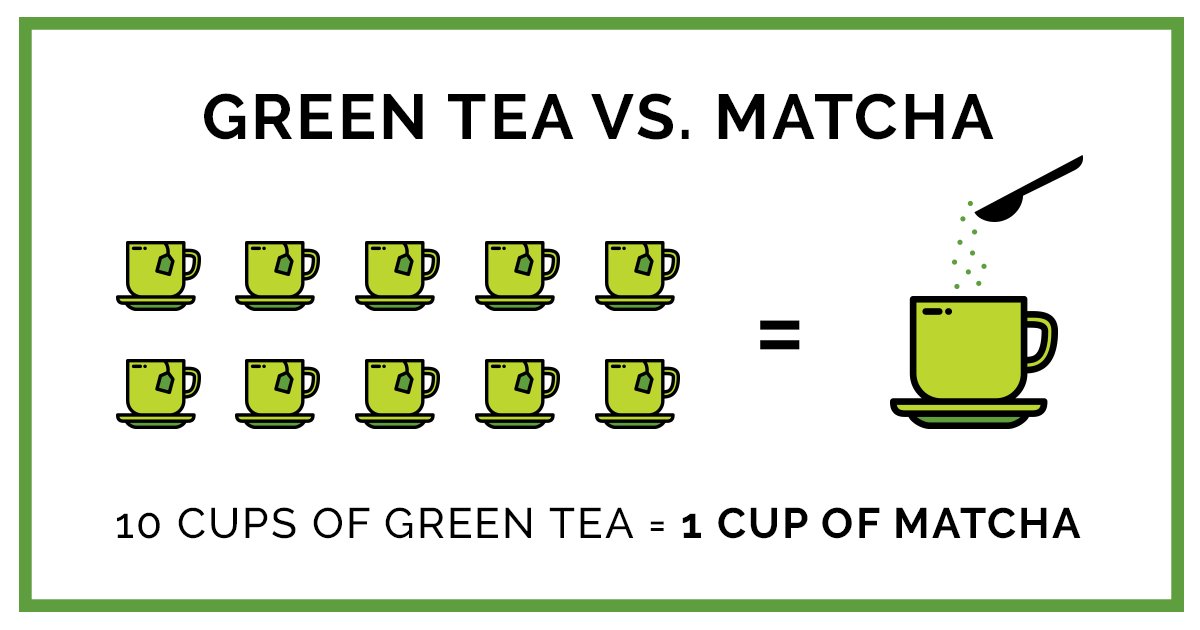 Did you know? Supertea #Matcha contains 10 times more nutrients and antioxidants than regular green tea. Learn more about the health benefits of #SuperteaMatcha: supertea.co.za