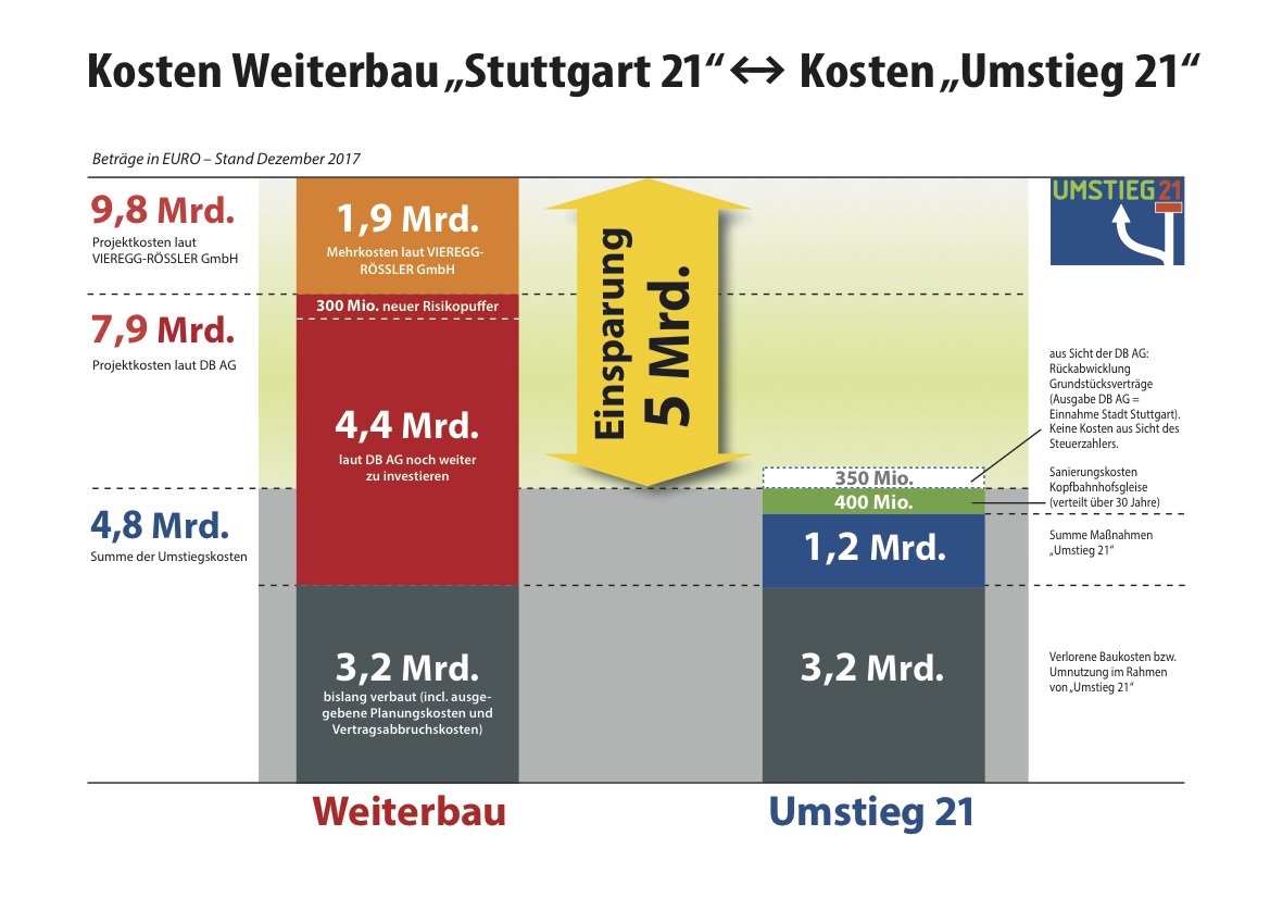 Gelbkopfamazone's tweet photo. Laut #Bundesrechnungshof  ist es haushaltsrechtlich verboten, ein nicht durchfinanziertes Großprojekt zu fördern! Der DB-Aufsichtsrat ist in der Pflicht, den Ausstieg / #Umstieg21 von #S21 einzuleiten. Update: https://t.co/oUum8wSXD1 https://t.co/JGPu3Ds01x