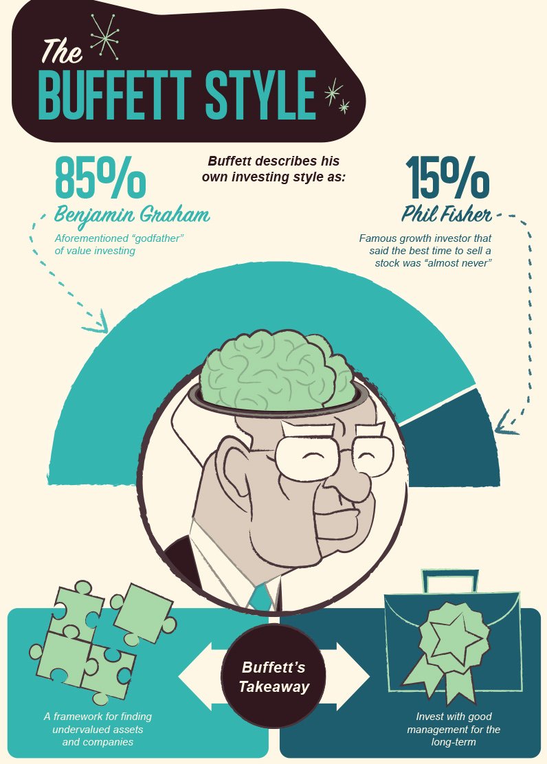 Phong cách đầu tư Buffett