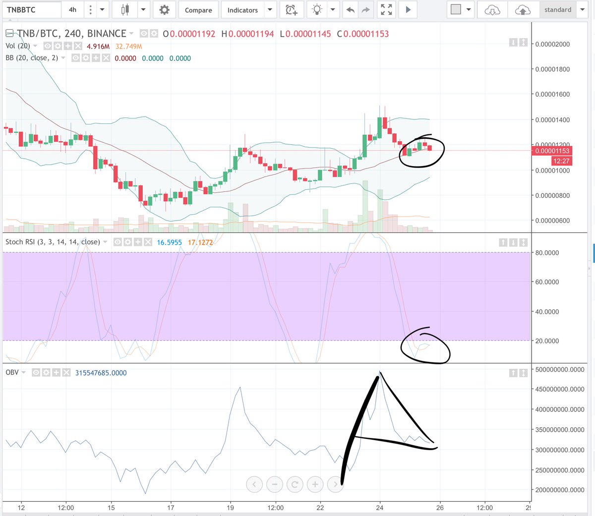 BigCheds's tweet photo. $TNB - on bounce watch.  4 hour and 1 hour chart lining up.  Lower B.B. test on 1 hour should trigger a starter position https://t.co/uWju7IAZVw