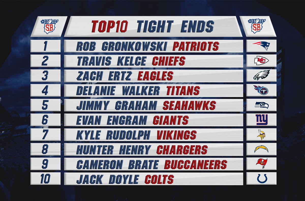 TheSpanishBowl's tweet photo. Estamos que lo bordamos. Hoy toca traeros los mejores diez TEs a lo largo de la temporada. Como siempre, queremos saber vuestra opinión #NFL #NFLesp #TOPte #Ranking https://t.co/PikDdzcKZA