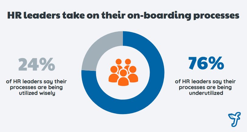 FlockSoftware's tweet photo. Did you know?💡
76% of the HR leaders say their on-boarding processes are under-utilized!
Switch to digital and self HR onboarding with #FlockHR while making the best use of your HR processes!
#HRtech #HRIS #HRonboarding #EmployeeOnboarding #HRbenefits https://t.co/Po04WcPk5Z