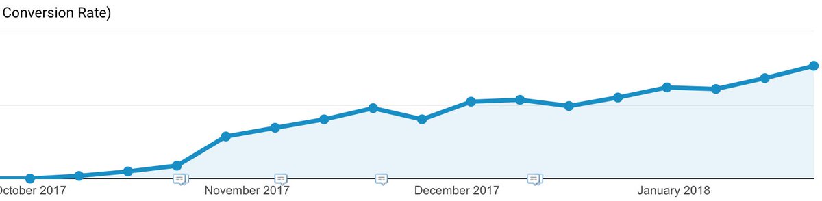 fabiantilmant's tweet photo. Building a conversion platform for Belgian retailers with https://t.co/UfoA6YK1nD. We keep on improving our efficiency to serve our clients better #VOUP https://t.co/xHKZPIYzJL