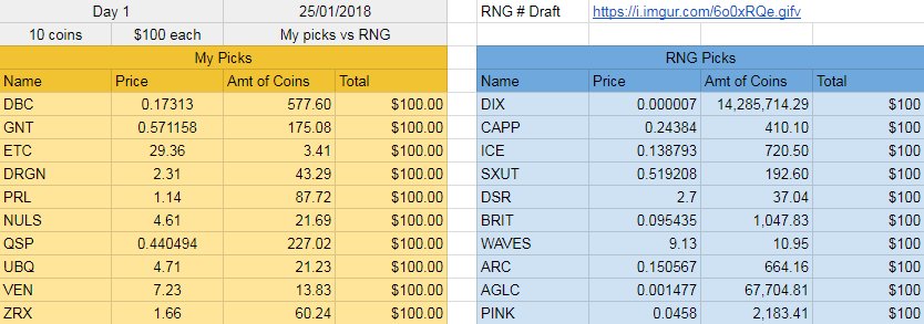 oreoKingCrypto's tweet photo. $crypto #RNGChallenge 10 low to mid caps picked vs 10 random numbers 1-1491 (The number of coins on CMC now) 
RNG Draft: https://t.co/RX9DOjBcfR
Follow along: https://t.co/slZNWlGCJp Anyone want to join in and try to out perform an RNG? Hodling not trading.Timeframe? Until boring https://t.co/O5QemKDKdO
