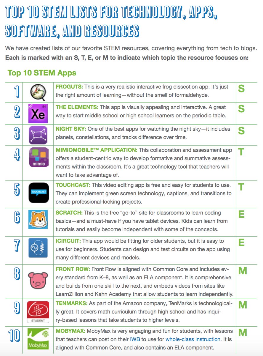 AlbalatAna's tweet photo. #Apps #tecnologies #STEM #STEAM #STEMcat #Toolbox @mSchools_MWC #STEMApps https://t.co/rfczxFafaP https://t.co/8xYSxGieeY