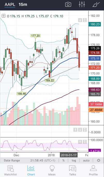 plutus_traders's tweet photo. $AAPL Adding some on this pullback to the trend line. #appl #apple https://t.co/pVWeKDt9XQ