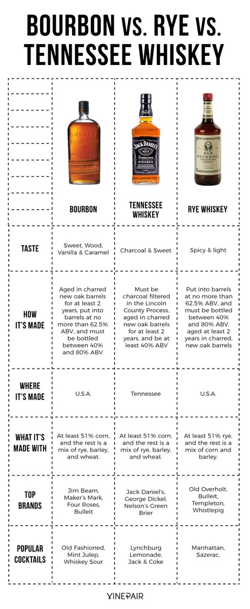 Ever wonder the difference between bourbon, rye &amp; tennessee whiskey? ow.ly/x7o530hC1JG Don't worry, there's a chart for that via <a href="/VinePair/">VinePair</a>