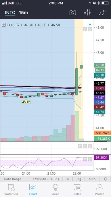 plutus_traders's tweet photo. $INTC Nice earnings!  #long https://t.co/585007dSCB