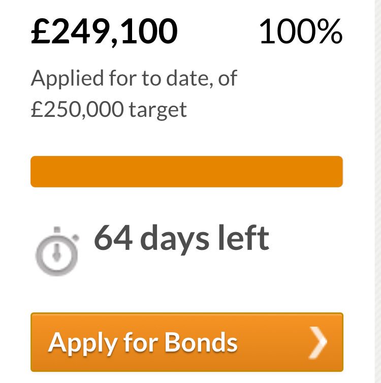 RobertSchrimpff's tweet photo. Only ยฃ900 left to hit 250k target. We only started last week! #solarbonds https://t.co/KjaogDi9GI