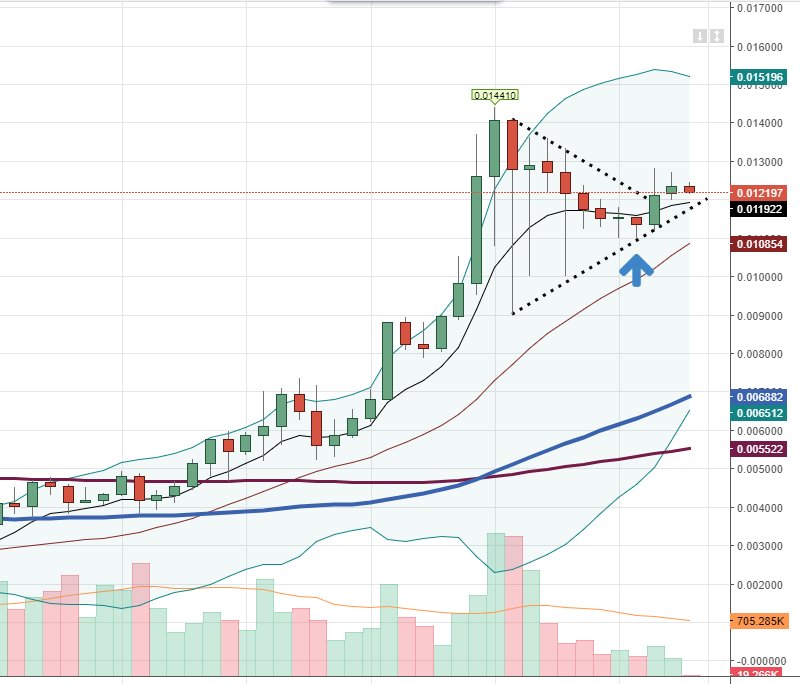 plutus_traders's tweet photo. $NEO.X Up 25% in the 3 days following our buy alert.  #neo #btc #bitcoin #cryptocurrency  
https://t.co/biegUNvvOe https://t.co/hZuZWRvfw4