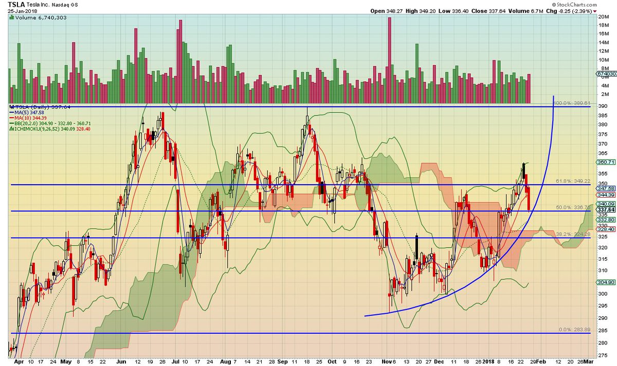 TeeJegan's tweet photo. $TSLA may touch mid BB in weekly, 331.61, and I don't think it will fall back into that parabolic downtrend again. It's clearly out of that trend with a solid green candle! #Chart1 #100Days500charts https://t.co/av0z2TPBYt