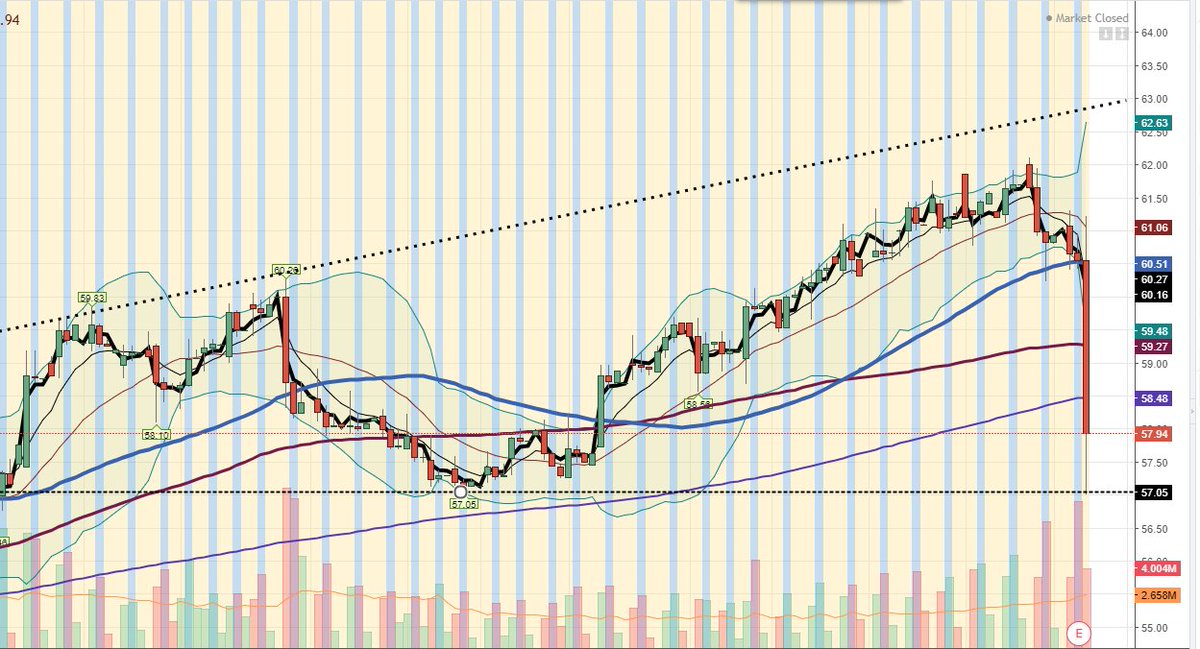 plutus_traders's tweet photo. $SBUX Previous low on 4 hour chart  acts as support.  We are still bullish on SBUX.  Lots of international growth in their future. #SBUX https://t.co/8Iwdwt8tP4