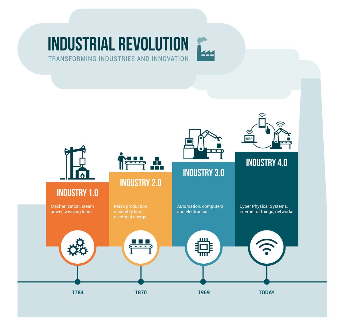 4thBlockConf's tweet image. ...but what IS the 4th industrial revolution?