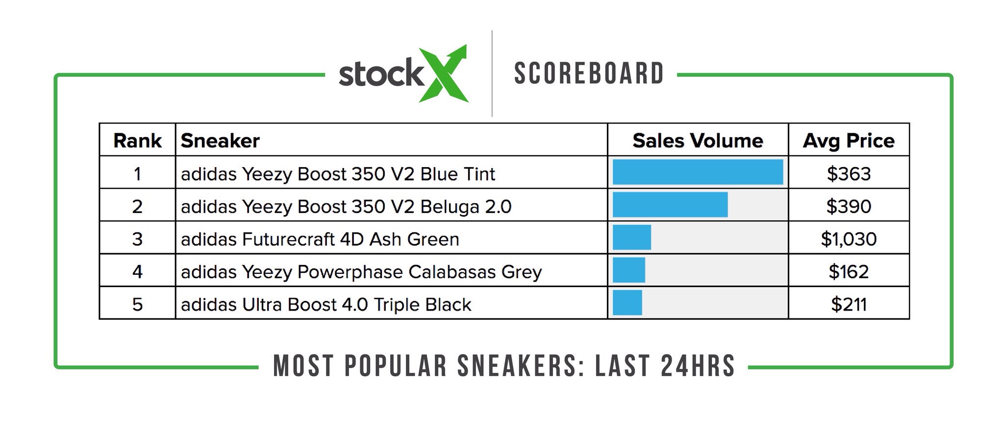 StockX on Twitter: "The adidas Futurecraft “Ash Green” continues to sell briskly, ranking 3rd on our #StockXScoreboard, with average prices falling from yesterday to $1,030 today. /