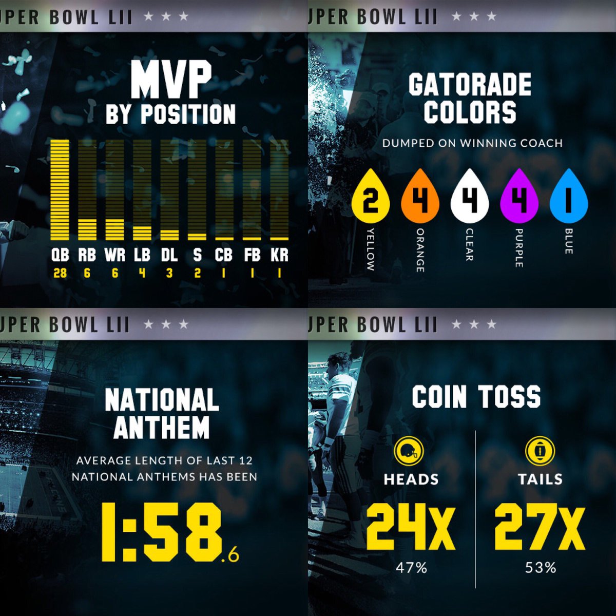 GGFootballPools's tweet image. As you get ready to place some #propbets on #superbowl52 here’s a few numbers to keep in mind.