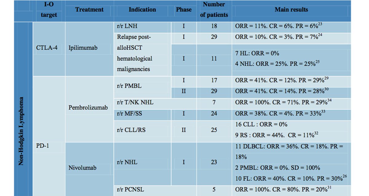 Immunopole's tweet photo. #ImmuneCheckpoint inhibitors, #TCellEngager #antibodies #CART: new types of immunotherapies for the management of patients with lymphoma @Annals_Oncology https://t.co/TO2XmTm1RA https://t.co/ibEgUtLHC2