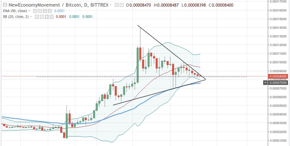bitcoinhot's tweet photo. Takeoff signal in NEM - XEM/BTC  T-1D #Bittrex #XEM #NEM #Trading #CryptoTrading #CryptoCurrency #Altcoin https://t.co/YRVAc749mA