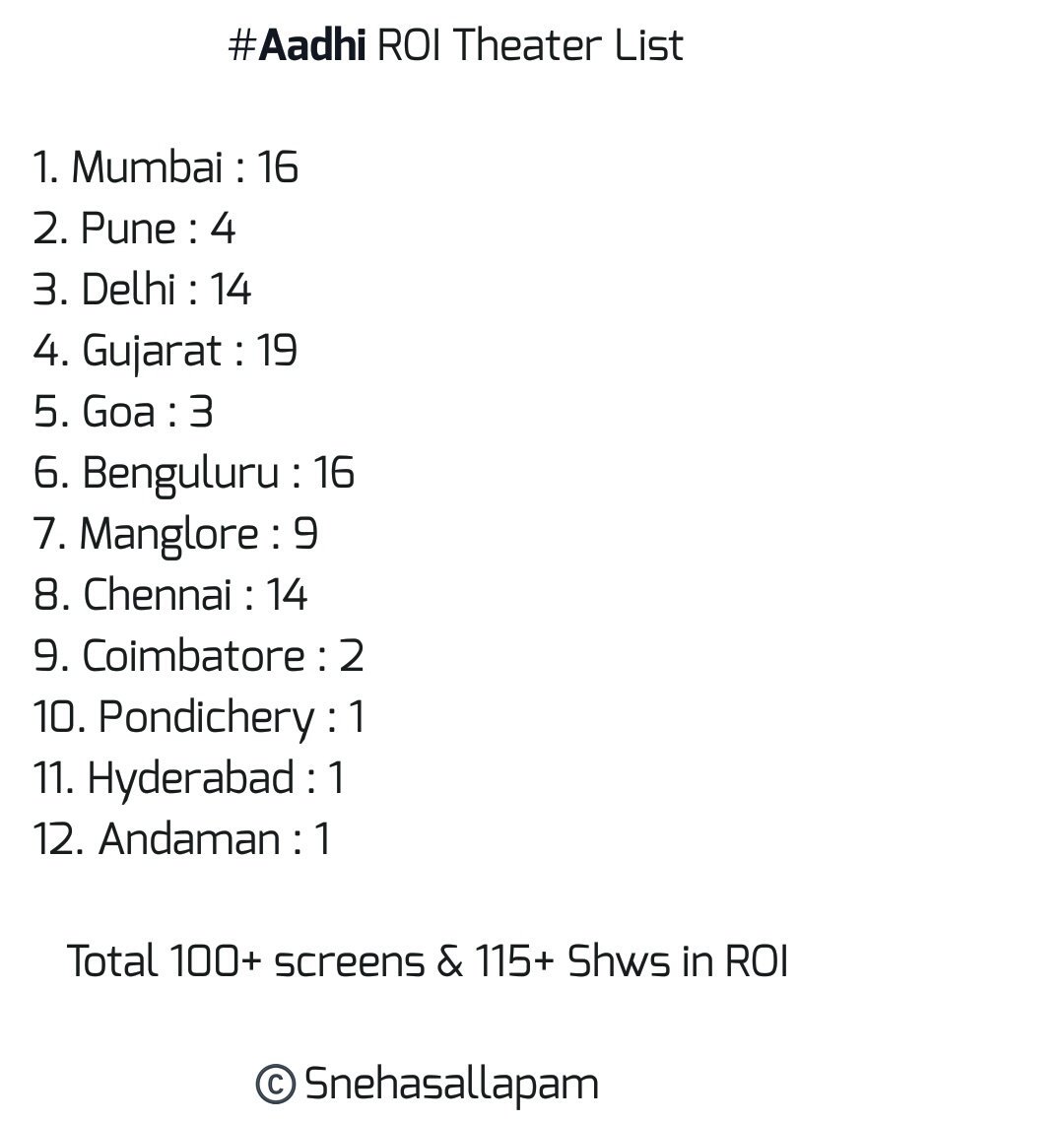 snehasallapam's tweet photo. #Aadhi ROI Theater list
> Releasing in 16+ locations
> 100+ Screen's
> 115+ Shws
#AadhiFromToday #PranavEntry https://t.co/HcbMR4dF3c