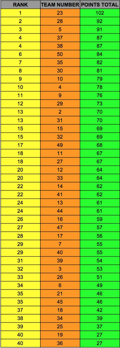 Wdwoffthecuff's tweet photo. We had so much fun hosting the 2018's first WDW Off the Cuff Photo Hunt last night! We do this to build community among Cast Members.
And want you to know..there is a family that loves you!
Now..because we know you are competitive..here are the rankings from last night's hunt! https://t.co/Pfhq1bW6OZ
