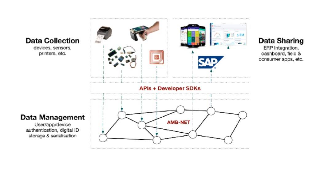 moonrabbitAZ's tweet photo. Can't quite imagine it yet? Here’s a visual of the Ambrosus ecosystem at work #IoT #vision #ecosystem #technology https://t.co/PCQExnTgJr