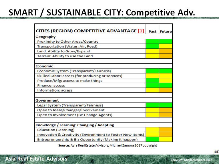 When assessing #SmartCities in the next phase (v2.5) at #TheConnectedCity by @StartmeupHK (Hong Kong), consider these parameters to determine a Cities GeoEconomic Competitive Advantages. @SmartCityC  linkedin.com/in/michaelmike…