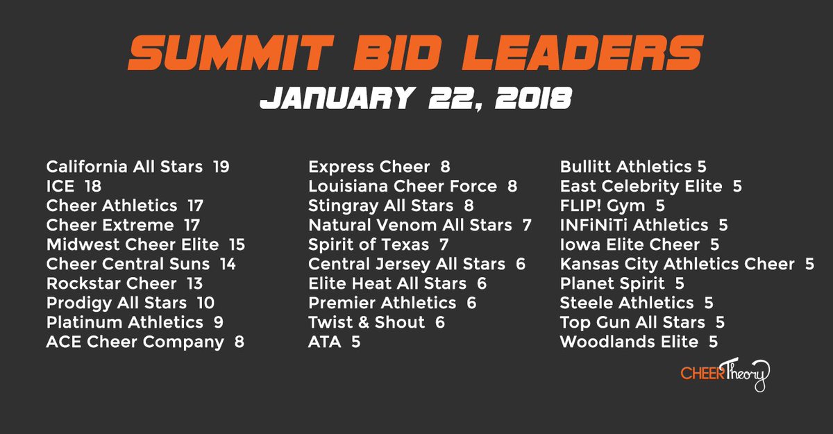 Summit Bid Leaders as of January 22, 2018!  

The full leaderboard is available here: bit.ly/BidLeaderboard