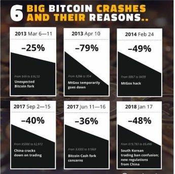 mr__frederick's tweet photo. 6 reasons #bitcoin crashes and its reasons.
#jordans #ipo #fxtrader #forexprofit #technicalanalysis #forexanalysis #elliottwave #priceaction #luxurylifestyle #fxsignals #knowledge #makemoney #motivated #forex #financial #floridalife #bloombergbusiness #theeconomist #forbes #pips https://t.co/a1bm1dd8ZV