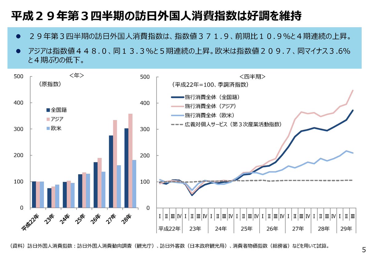 訪日外国人消費指数全体と、アジア、欧米それぞれからのお客様の消費指数をグラフにしています。年単位の推移は棒グラフ（左）、四半期単位の推移は折線グラフ（右）になっています。  このスライドについての簡単な解説記事は、こちらです。 https://t.co/ynCHz25g2h ...