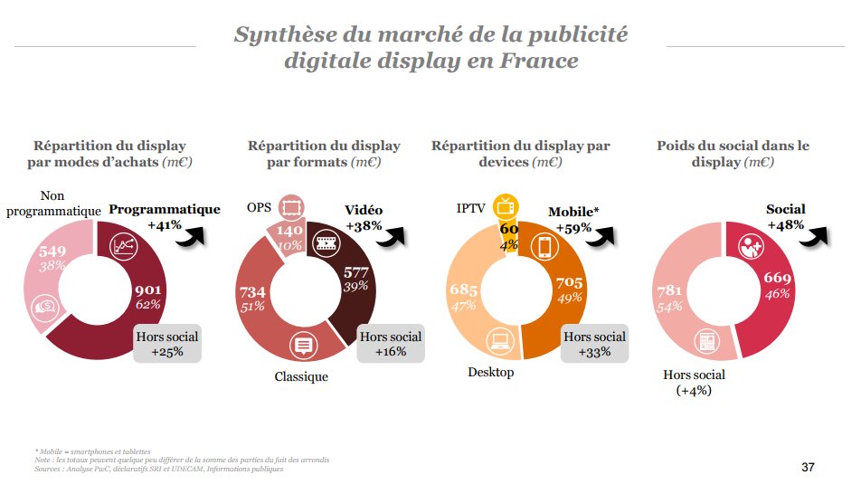 #ETUDE Le marché français de la publicité numérique dépasse les 4Mds€ pour la première fois, avec 12% de croissance, captée essentiellement par Google &amp; Facebook.  bit.ly/2DDWYhr