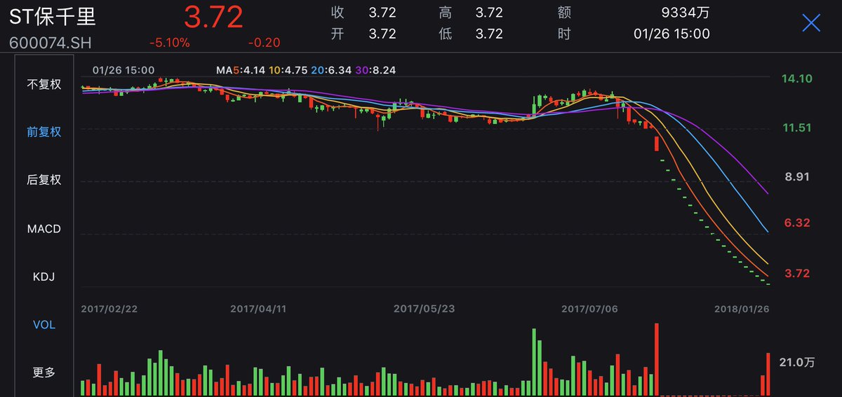 YuanTalks's tweet photo. #Shanghai Composite up 0.3% to 3558 led by banks & developers. Airlines outperform driven by stronger Yuan.
Troubled #Leshi limits down for 3rd straight day after its trading resumed on Wed. Jiangsu #Protruly Tech set RECORD, limiting down for 21st straight day, LONGEST RUN EVER. https://t.co/gMXMjkZ1Tz