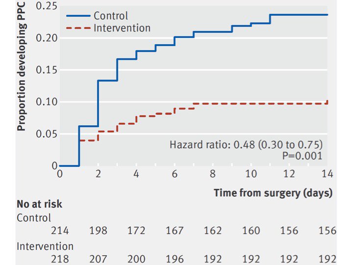 What a great acronym = LIPPSMAck-POP <a href="/LindaDenehy/">Linda Denehy</a> - fantastic multi-center trial from ANZ showing pre-op physio causing dramatic decrease in pulmonary complications after elective upper abdominal surgery <a href="/bmj_latest/">The BMJ</a> bmj.com/content/360/bm…