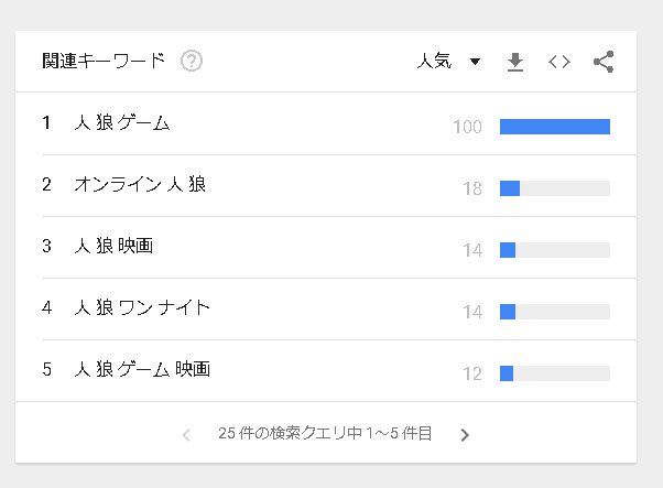 翔 ボードゲームの関連ワードtop１０ ボードゲーム で検索するユーザーが一緒に関連して調べることが多いキーワードは下記の画像の通り おすすめ が多く カフェ カードゲーム アプリ レビュー 等が続く 作品では カタン