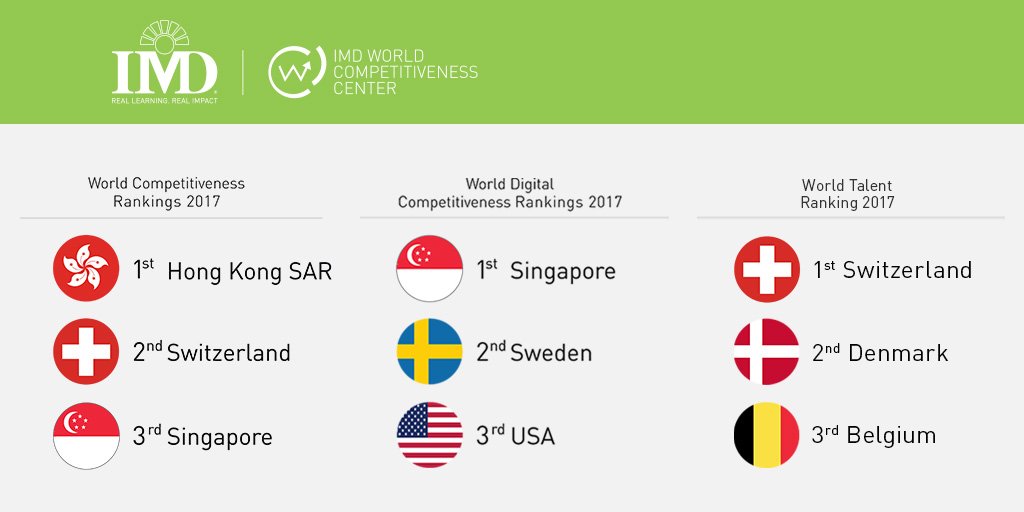 imd business school on twitter imd world competitiveness center