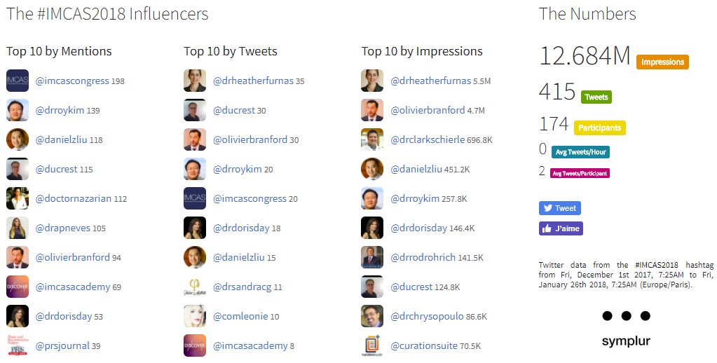 Over 12 million views for #IMCAS2018. Here are the influencers! Please keep on posting #dermatology #plasticsurgery #dermatologia content in relation to <a href="/imcascongress/">IMCAS</a> programme imcas.com/en/attend/imca… …
<a href="/Dr_Ascher/">Ascher</a> #IMCAS <a href="/DrClarkSchierle/">Clark Schierle MDPhD</a>