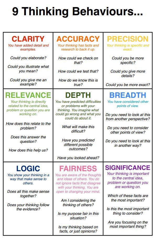 We 💚 this thinking chart by Paul &amp; Elder. Plenty of pertinent questions to ask &amp; try out! Awesome 👍