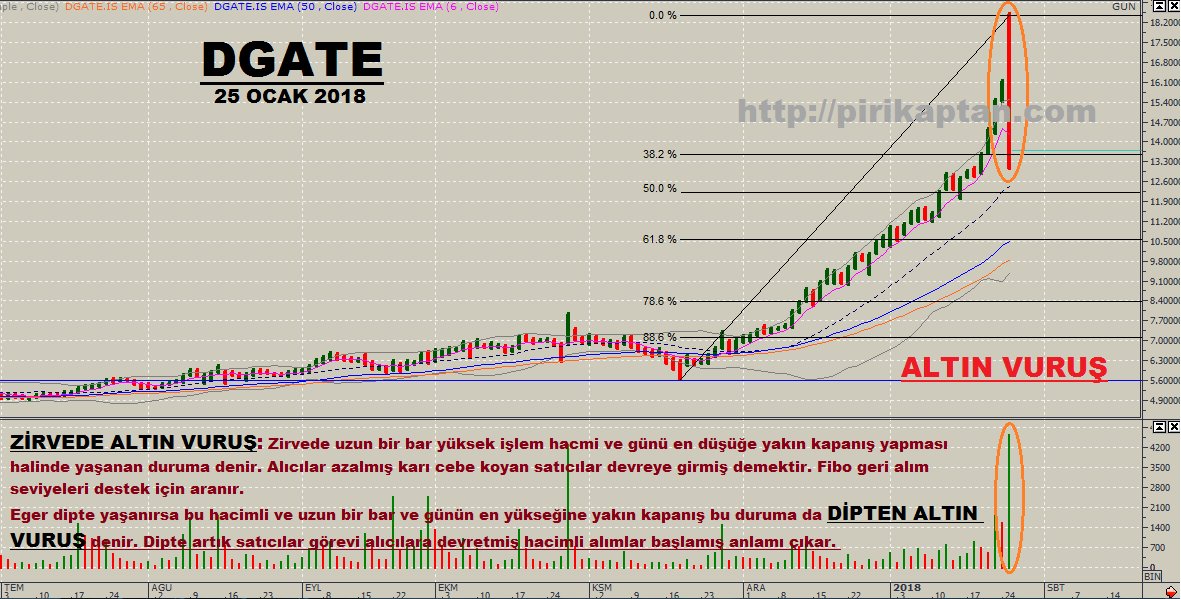 Pirikaptan On Twitter Borsada Altin Vurus Zaman Zaman Ralli Yapan Bazi Hisselerde Gorulen Tepeden Sert Satislar Yada Selale Yada Sert Dususlerden Sonra Gelen Hacimli Sert Alimlara Borsaci Tabiriyle Altin Vurus Denir Golden