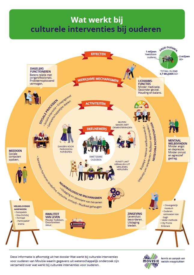 Kunst en cultuur hebben effect op de positieve gezondheid van #ouderen. Lees over de succesfactoren en bekijk een overzicht van veelbelovende aanpakken in dossier 'Wat werkt bij culturele interventies voor ouderen' bit.ly/2Bwe0Iw