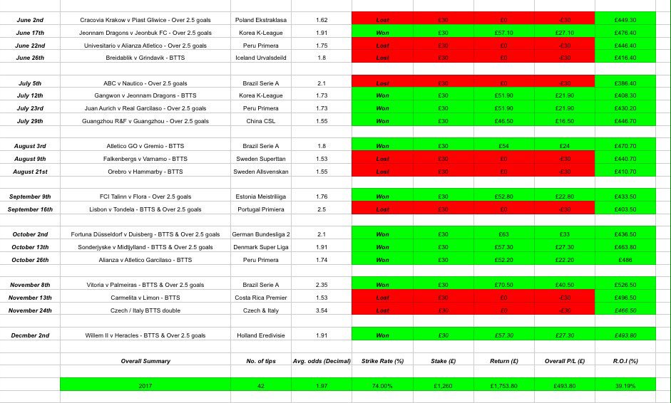 MOTM_Tips's tweet photo. MEMBERSHIP OFFER INCLUDES..
๐น BTTS & O2.5 #StatSheets (70% S.R on over 1000+ stats) ๐โฝ๏ธ
๐น Max stake tips (+ยฃ493.18 +39.19% ROI)
๐น Pre-match tips both @MOTM_Tips & @JaguarsTips
๐น In-Play tips on @Premium_InPlay
DM me to secure your place (1st come 1st served) https://t.co/Y74j0goGtR