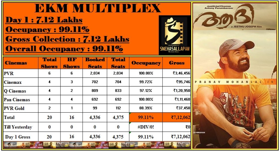snehasallapam's tweet photo. #Aadhi Cochin Multi
Occupancy : 99.11%
Gross : 7.12 Lakhs π
Shws : 20 Good Opening βοΈ
#Aadhi #PranavMohanlal #PranavEntry @PRANAVFANZ https://t.co/H9RRC8IIPj