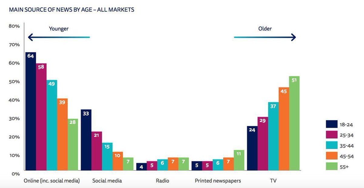 Sources of news. News consumption. Sources of news. Sources of news. Sources of news примеры.