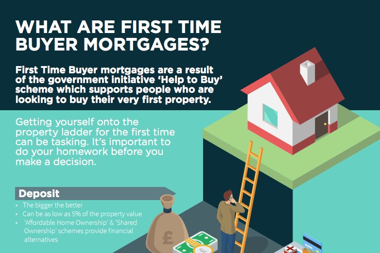 Getting yourself onto the property ladder is a daunting prospect, here's something that may help break it down > ow.ly/Vfho30gzyfX 
#FirstTimeBuyer #Mortgages