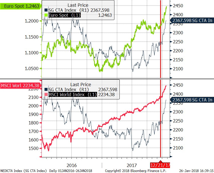 jp__ob's tweet image. Momentum

- CTAs vs EUR &amp;amp; MXWO

If YTD price action is *driven* by momentum players, we have a problem

Low vol (finally) -&amp;gt; high vol...