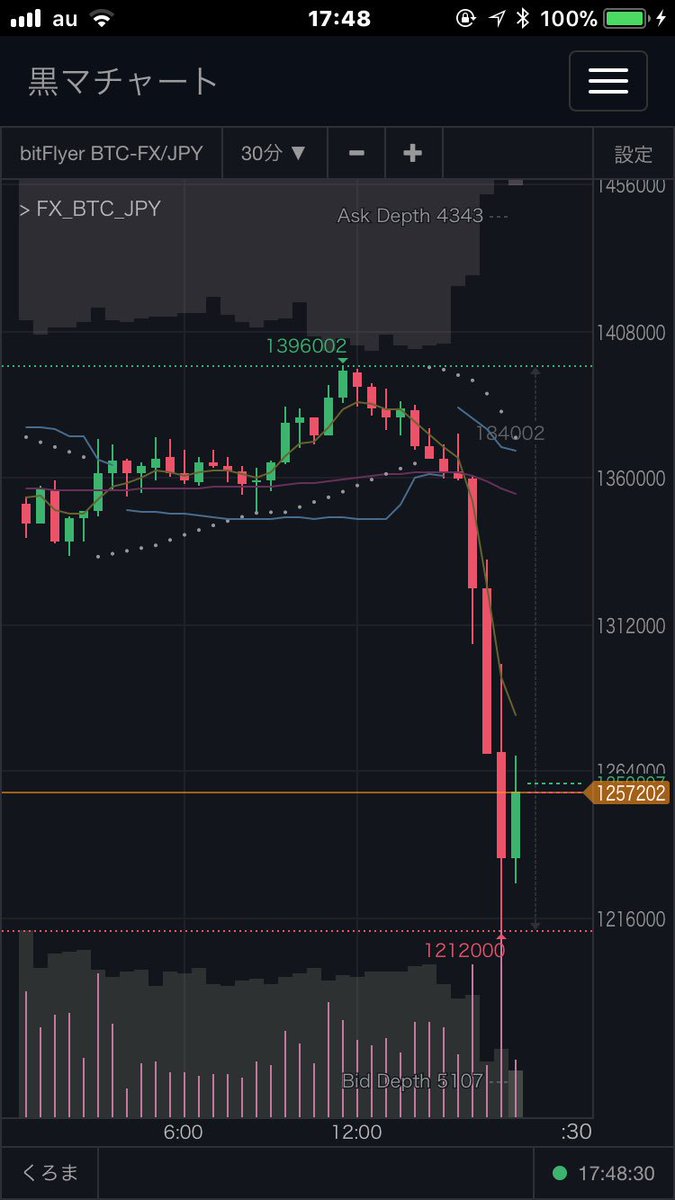 osachi_pachi's tweet image. サーバーダウンして操作不能の時にも下落してるとかほんとインチキだわ
#bitfryer
#リップル買い増しチャンス
#出川GOX？